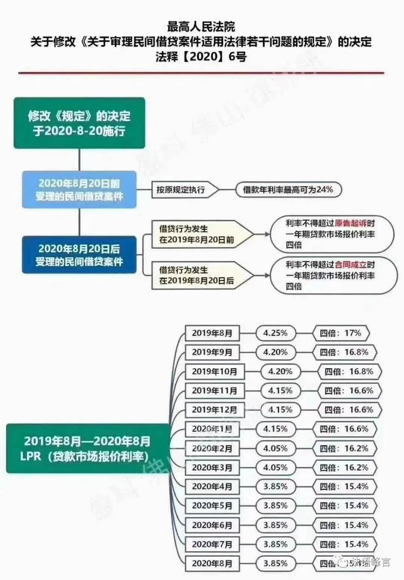 实用！新民间借贷解释施行后利息计算方法（超详细）